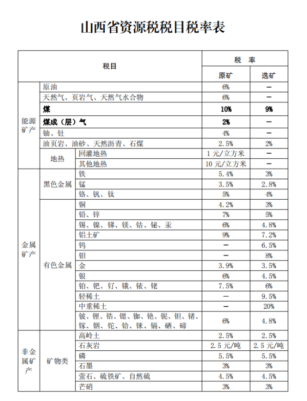 山西资源税率表.png